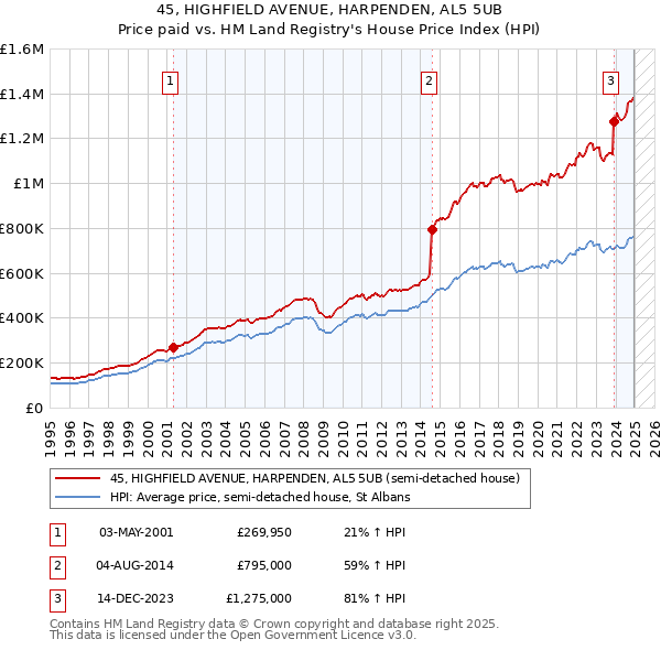 45, HIGHFIELD AVENUE, HARPENDEN, AL5 5UB: Price paid vs HM Land Registry's House Price Index