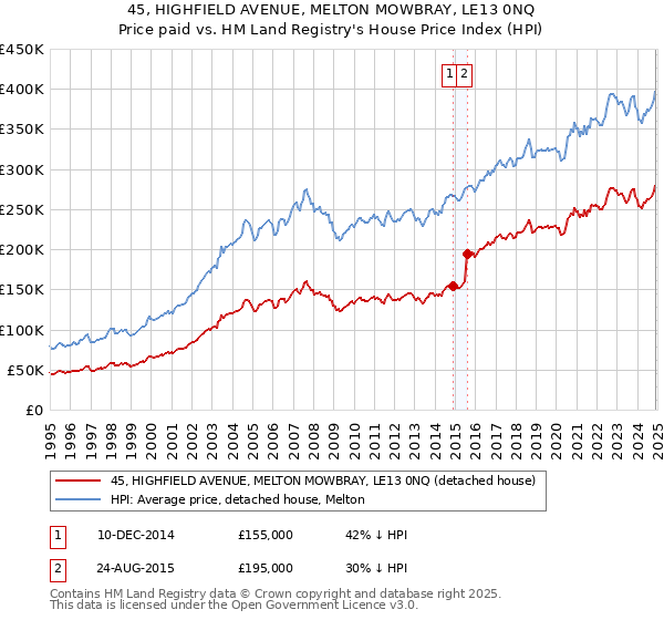 45, HIGHFIELD AVENUE, MELTON MOWBRAY, LE13 0NQ: Price paid vs HM Land Registry's House Price Index