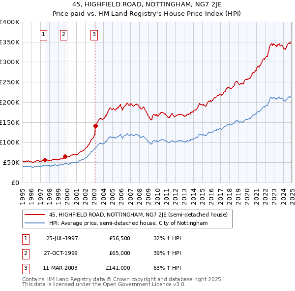 45, HIGHFIELD ROAD, NOTTINGHAM, NG7 2JE: Price paid vs HM Land Registry's House Price Index