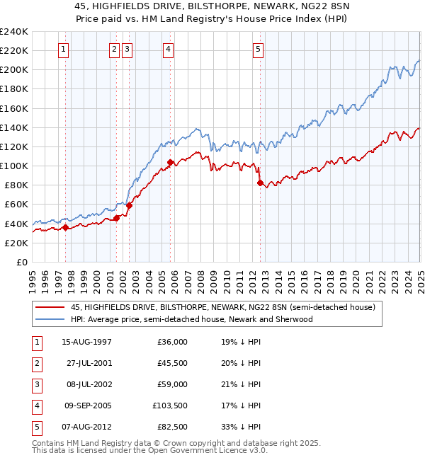 45, HIGHFIELDS DRIVE, BILSTHORPE, NEWARK, NG22 8SN: Price paid vs HM Land Registry's House Price Index