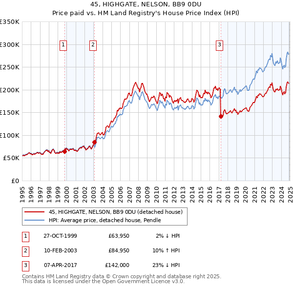 45, HIGHGATE, NELSON, BB9 0DU: Price paid vs HM Land Registry's House Price Index