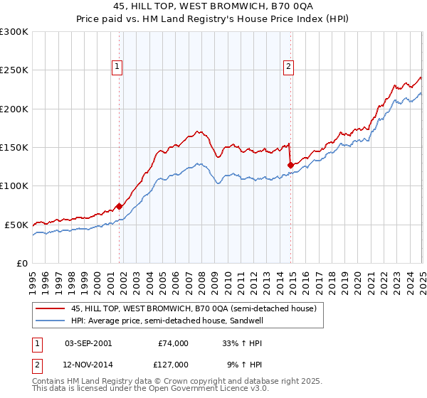 45, HILL TOP, WEST BROMWICH, B70 0QA: Price paid vs HM Land Registry's House Price Index