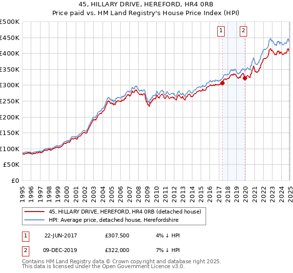 45, HILLARY DRIVE, HEREFORD, HR4 0RB: Price paid vs HM Land Registry's House Price Index