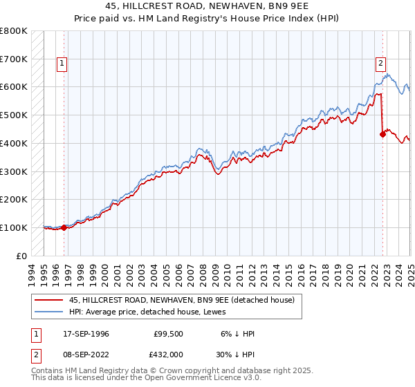 45, HILLCREST ROAD, NEWHAVEN, BN9 9EE: Price paid vs HM Land Registry's House Price Index