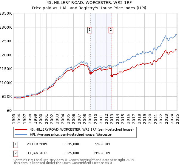 45, HILLERY ROAD, WORCESTER, WR5 1RF: Price paid vs HM Land Registry's House Price Index
