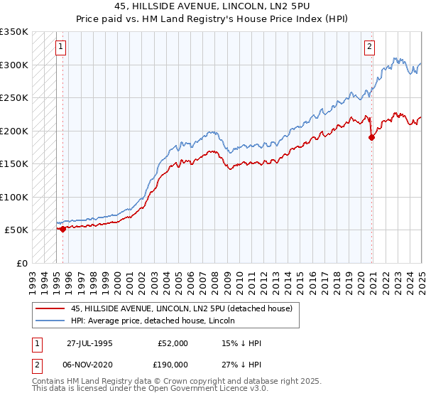 45, HILLSIDE AVENUE, LINCOLN, LN2 5PU: Price paid vs HM Land Registry's House Price Index