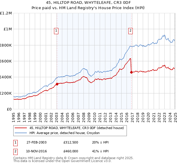 45, HILLTOP ROAD, WHYTELEAFE, CR3 0DF: Price paid vs HM Land Registry's House Price Index