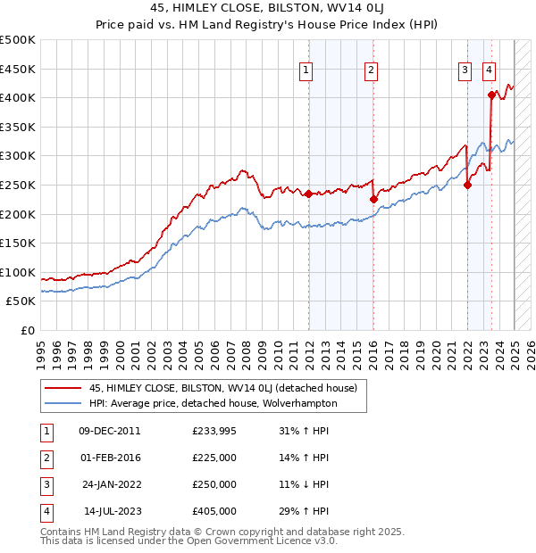 45, HIMLEY CLOSE, BILSTON, WV14 0LJ: Price paid vs HM Land Registry's House Price Index