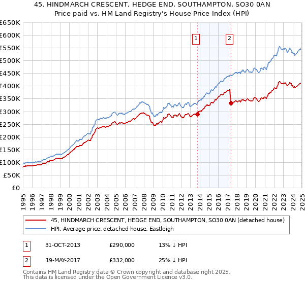 45, HINDMARCH CRESCENT, HEDGE END, SOUTHAMPTON, SO30 0AN: Price paid vs HM Land Registry's House Price Index