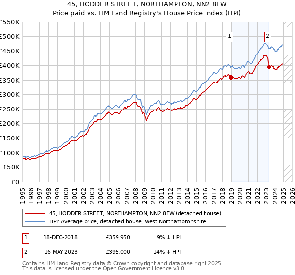 45, HODDER STREET, NORTHAMPTON, NN2 8FW: Price paid vs HM Land Registry's House Price Index