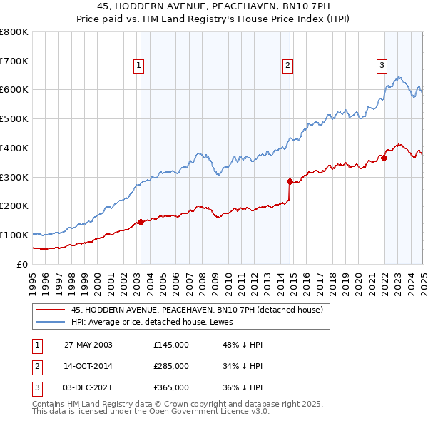 45, HODDERN AVENUE, PEACEHAVEN, BN10 7PH: Price paid vs HM Land Registry's House Price Index