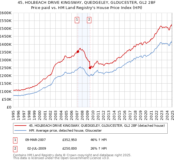 45, HOLBEACH DRIVE KINGSWAY, QUEDGELEY, GLOUCESTER, GL2 2BF: Price paid vs HM Land Registry's House Price Index