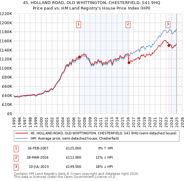 45, HOLLAND ROAD, OLD WHITTINGTON, CHESTERFIELD, S41 9HQ: Price paid vs HM Land Registry's House Price Index