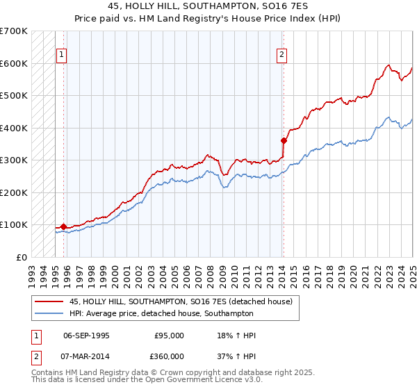 45, HOLLY HILL, SOUTHAMPTON, SO16 7ES: Price paid vs HM Land Registry's House Price Index