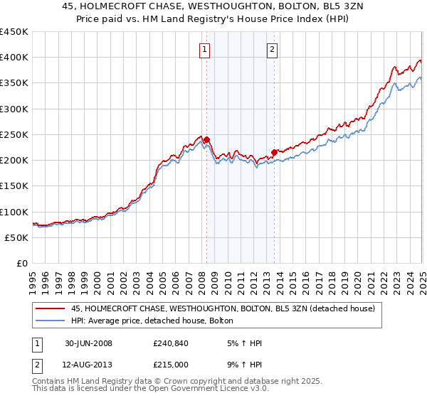 45, HOLMECROFT CHASE, WESTHOUGHTON, BOLTON, BL5 3ZN: Price paid vs HM Land Registry's House Price Index