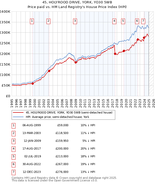 45, HOLYROOD DRIVE, YORK, YO30 5WB: Price paid vs HM Land Registry's House Price Index