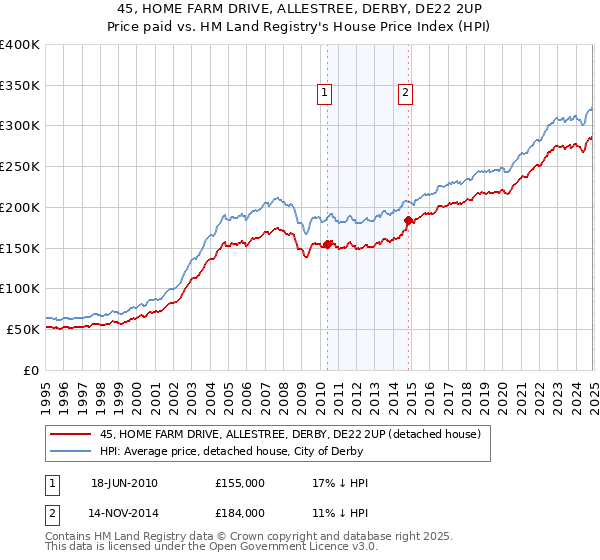 45, HOME FARM DRIVE, ALLESTREE, DERBY, DE22 2UP: Price paid vs HM Land Registry's House Price Index