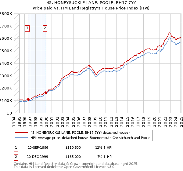 45, HONEYSUCKLE LANE, POOLE, BH17 7YY: Price paid vs HM Land Registry's House Price Index