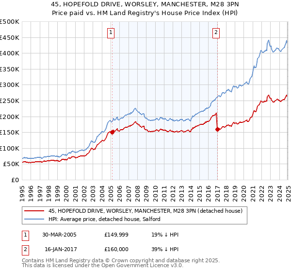 45, HOPEFOLD DRIVE, WORSLEY, MANCHESTER, M28 3PN: Price paid vs HM Land Registry's House Price Index