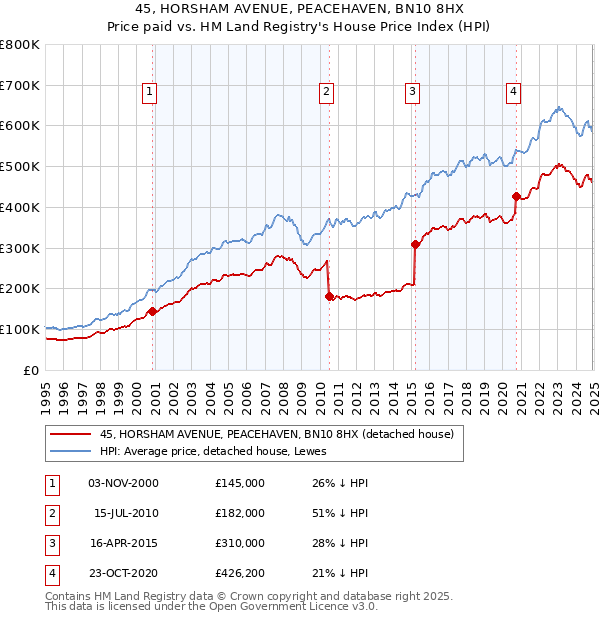 45, HORSHAM AVENUE, PEACEHAVEN, BN10 8HX: Price paid vs HM Land Registry's House Price Index