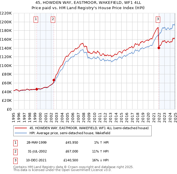 45, HOWDEN WAY, EASTMOOR, WAKEFIELD, WF1 4LL: Price paid vs HM Land Registry's House Price Index
