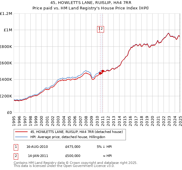 45, HOWLETTS LANE, RUISLIP, HA4 7RR: Price paid vs HM Land Registry's House Price Index