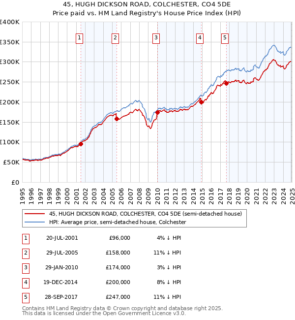 45, HUGH DICKSON ROAD, COLCHESTER, CO4 5DE: Price paid vs HM Land Registry's House Price Index