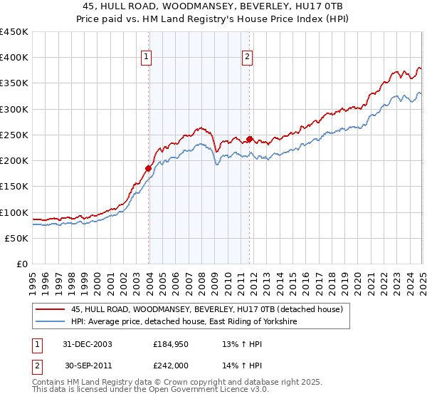 45, HULL ROAD, WOODMANSEY, BEVERLEY, HU17 0TB: Price paid vs HM Land Registry's House Price Index