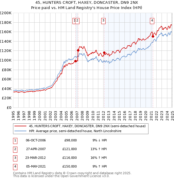45, HUNTERS CROFT, HAXEY, DONCASTER, DN9 2NX: Price paid vs HM Land Registry's House Price Index