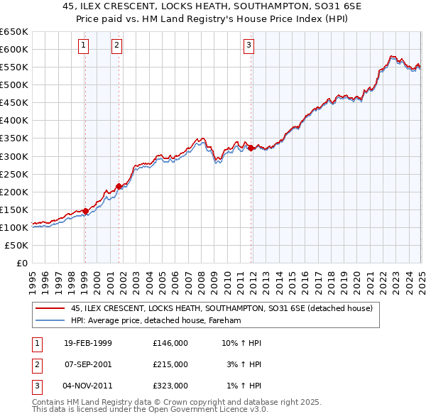 45, ILEX CRESCENT, LOCKS HEATH, SOUTHAMPTON, SO31 6SE: Price paid vs HM Land Registry's House Price Index