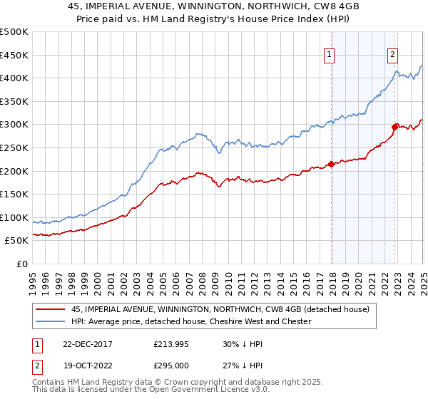 45, IMPERIAL AVENUE, WINNINGTON, NORTHWICH, CW8 4GB: Price paid vs HM Land Registry's House Price Index