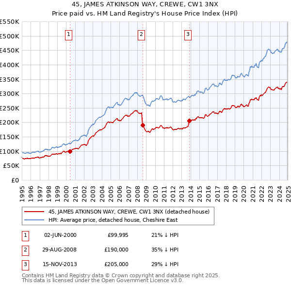 45, JAMES ATKINSON WAY, CREWE, CW1 3NX: Price paid vs HM Land Registry's House Price Index