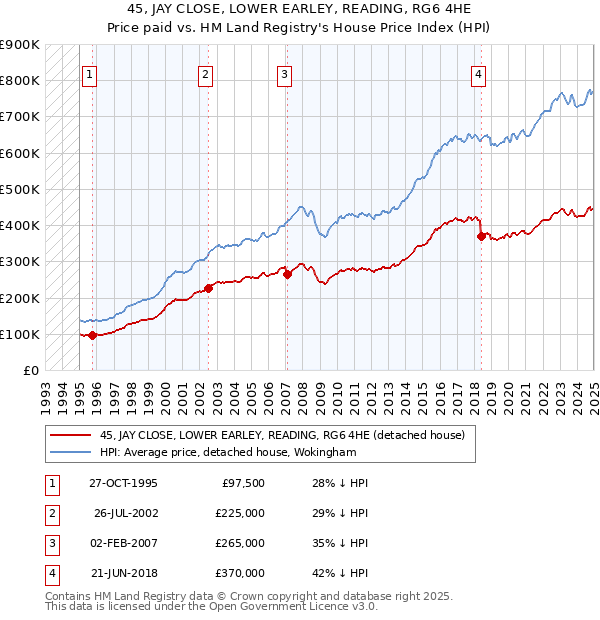 45, JAY CLOSE, LOWER EARLEY, READING, RG6 4HE: Price paid vs HM Land Registry's House Price Index