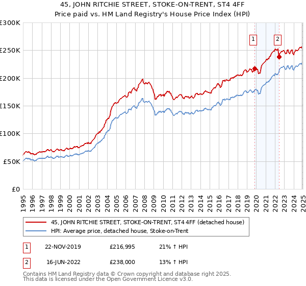 45, JOHN RITCHIE STREET, STOKE-ON-TRENT, ST4 4FF: Price paid vs HM Land Registry's House Price Index