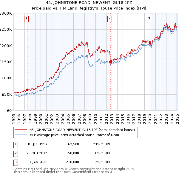 45, JOHNSTONE ROAD, NEWENT, GL18 1PZ: Price paid vs HM Land Registry's House Price Index