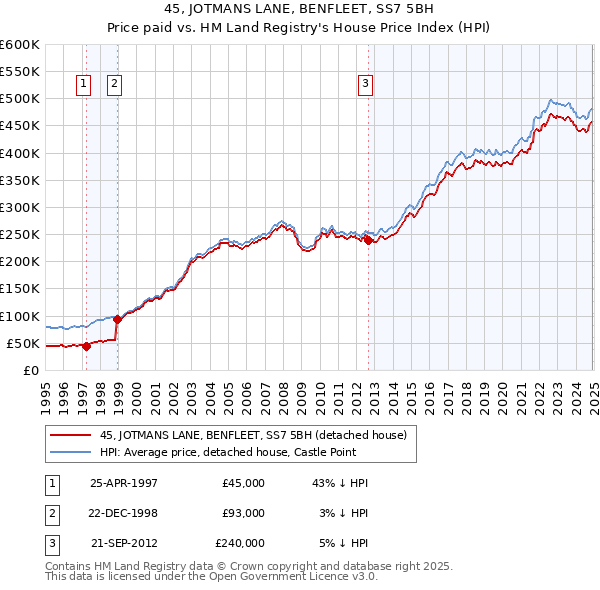 45, JOTMANS LANE, BENFLEET, SS7 5BH: Price paid vs HM Land Registry's House Price Index