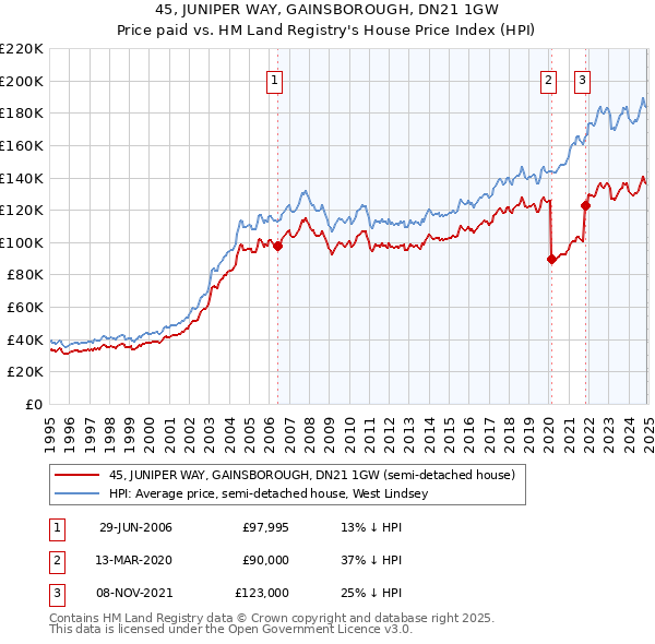 45, JUNIPER WAY, GAINSBOROUGH, DN21 1GW: Price paid vs HM Land Registry's House Price Index