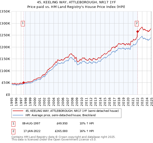 45, KEELING WAY, ATTLEBOROUGH, NR17 1YF: Price paid vs HM Land Registry's House Price Index