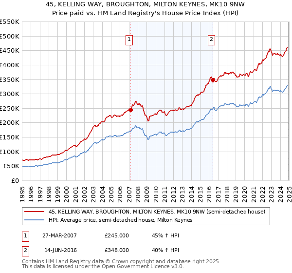 45, KELLING WAY, BROUGHTON, MILTON KEYNES, MK10 9NW: Price paid vs HM Land Registry's House Price Index