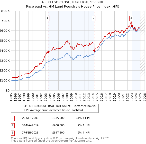 45, KELSO CLOSE, RAYLEIGH, SS6 9RT: Price paid vs HM Land Registry's House Price Index