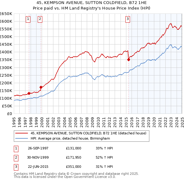 45, KEMPSON AVENUE, SUTTON COLDFIELD, B72 1HE: Price paid vs HM Land Registry's House Price Index