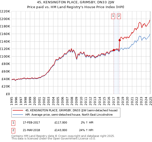 45, KENSINGTON PLACE, GRIMSBY, DN33 2JW: Price paid vs HM Land Registry's House Price Index