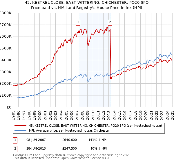 45, KESTREL CLOSE, EAST WITTERING, CHICHESTER, PO20 8PQ: Price paid vs HM Land Registry's House Price Index