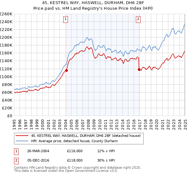45, KESTREL WAY, HASWELL, DURHAM, DH6 2BF: Price paid vs HM Land Registry's House Price Index