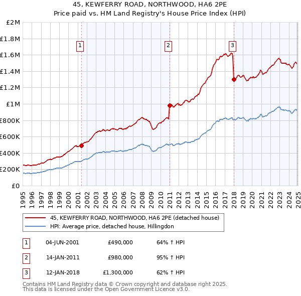 45, KEWFERRY ROAD, NORTHWOOD, HA6 2PE: Price paid vs HM Land Registry's House Price Index