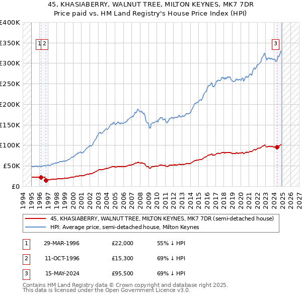 45, KHASIABERRY, WALNUT TREE, MILTON KEYNES, MK7 7DR: Price paid vs HM Land Registry's House Price Index