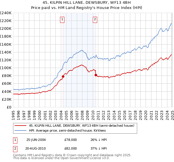 45, KILPIN HILL LANE, DEWSBURY, WF13 4BH: Price paid vs HM Land Registry's House Price Index
