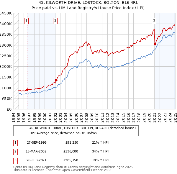 45, KILWORTH DRIVE, LOSTOCK, BOLTON, BL6 4RL: Price paid vs HM Land Registry's House Price Index