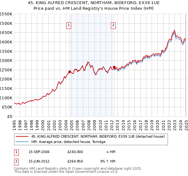 45, KING ALFRED CRESCENT, NORTHAM, BIDEFORD, EX39 1UE: Price paid vs HM Land Registry's House Price Index