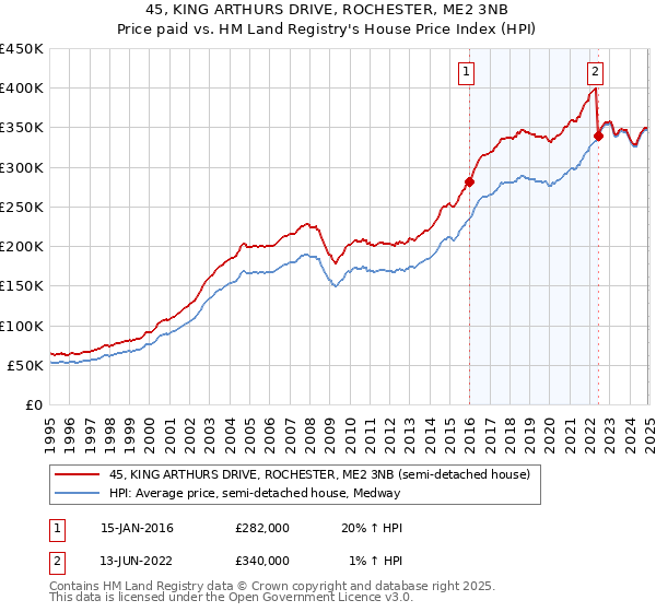 45, KING ARTHURS DRIVE, ROCHESTER, ME2 3NB: Price paid vs HM Land Registry's House Price Index